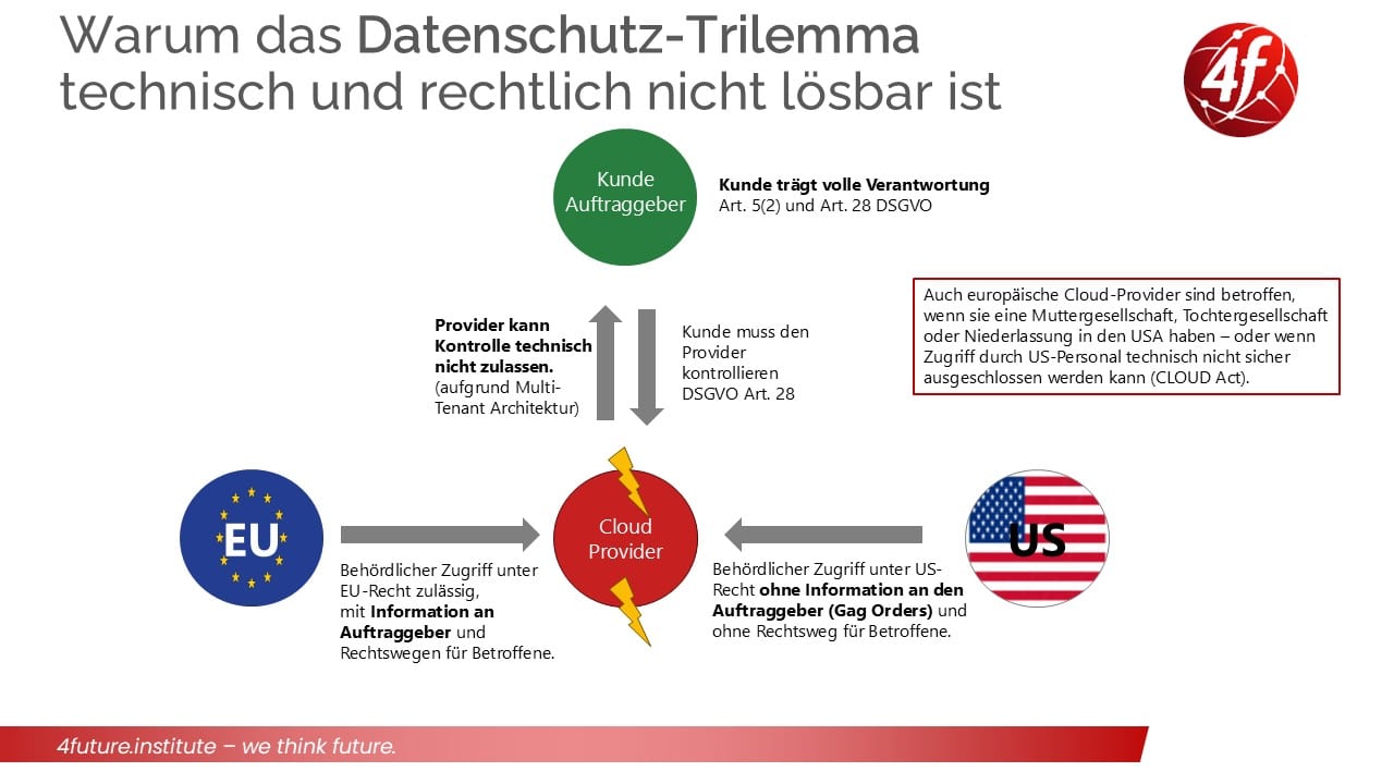 Digitale Souveränität in Europa. Datenschutz-Trilemma: Die Grafik zeigt das strukturelle Spannungsfeld der digitalen Datenverarbeitung in Multi-Tenant-Clouds. Europäische Kunden sind laut DSGVO verpflichtet, volle Kontrolle und Auditierbarkeit sicherzustellen. Gleichzeitig verhindern Multi-Tenant-Architekturen eine vollständige technische Prüfung, und US-Gesetze wie CLOUD Act und FISA 702 ermöglichen extraterritoriale Zugriffe. Das Ergebnis: ein unauflösbares Trilemma zwischen Kundenverantwortung, technischer Nicht-Auditierbarkeit und widersprüchlichen Rechtsordnungen.