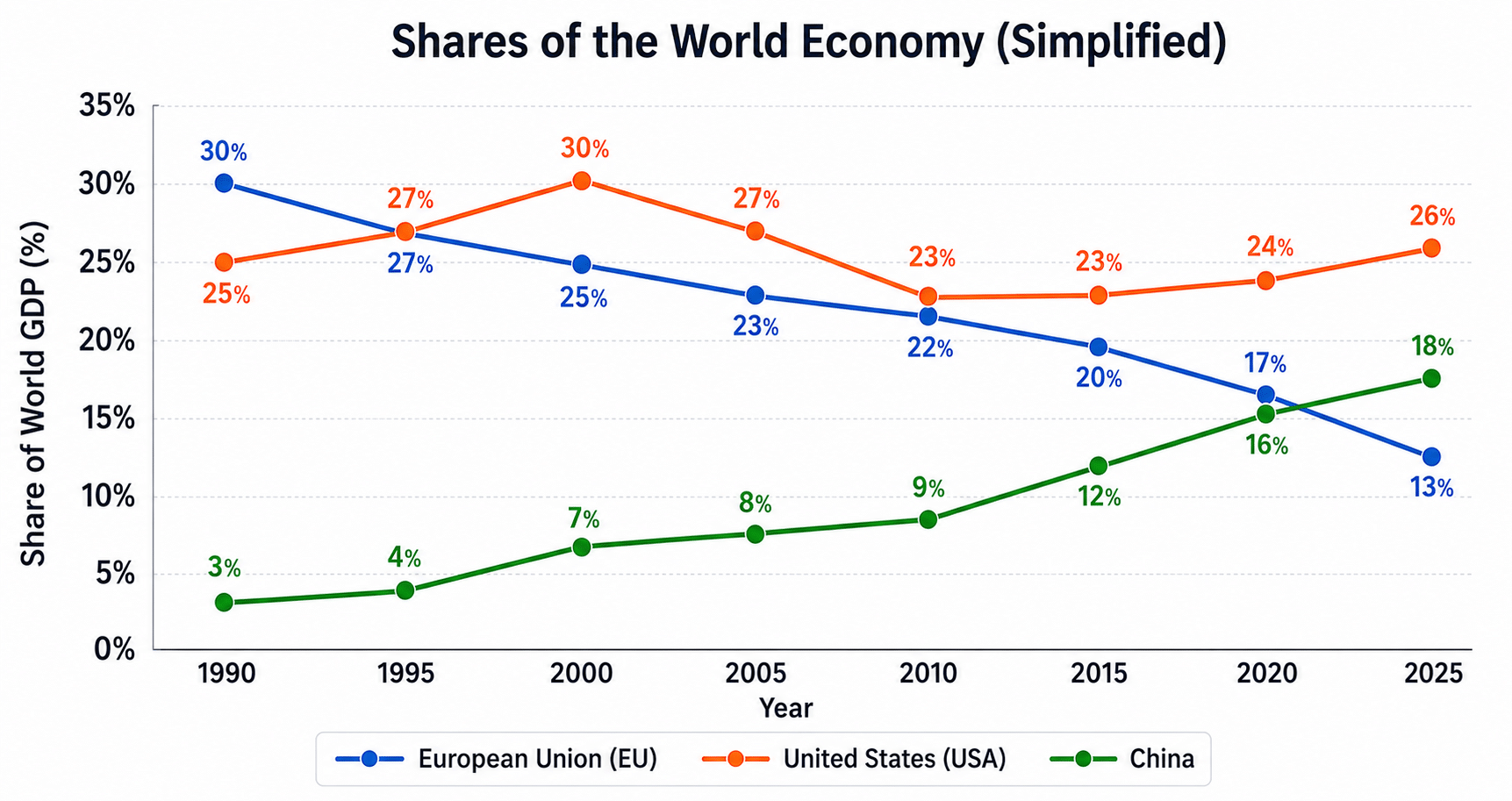 Wirtschaft China USA Europa Arbeit<br />
