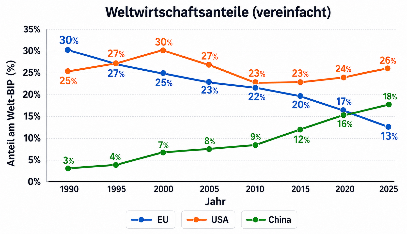 Wirtschaft China USA Europa Arbeit<br />
